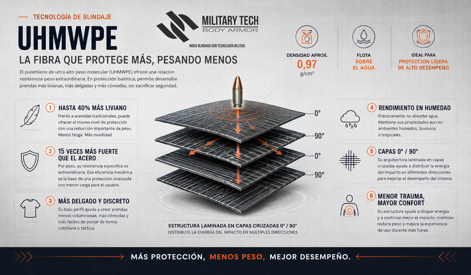 Infografía de MT Body Armor sobre UHMWPE para blindaje ligero, con estructura laminada en capas cruzadas 0°/90°, baja densidad y beneficios de menor peso.